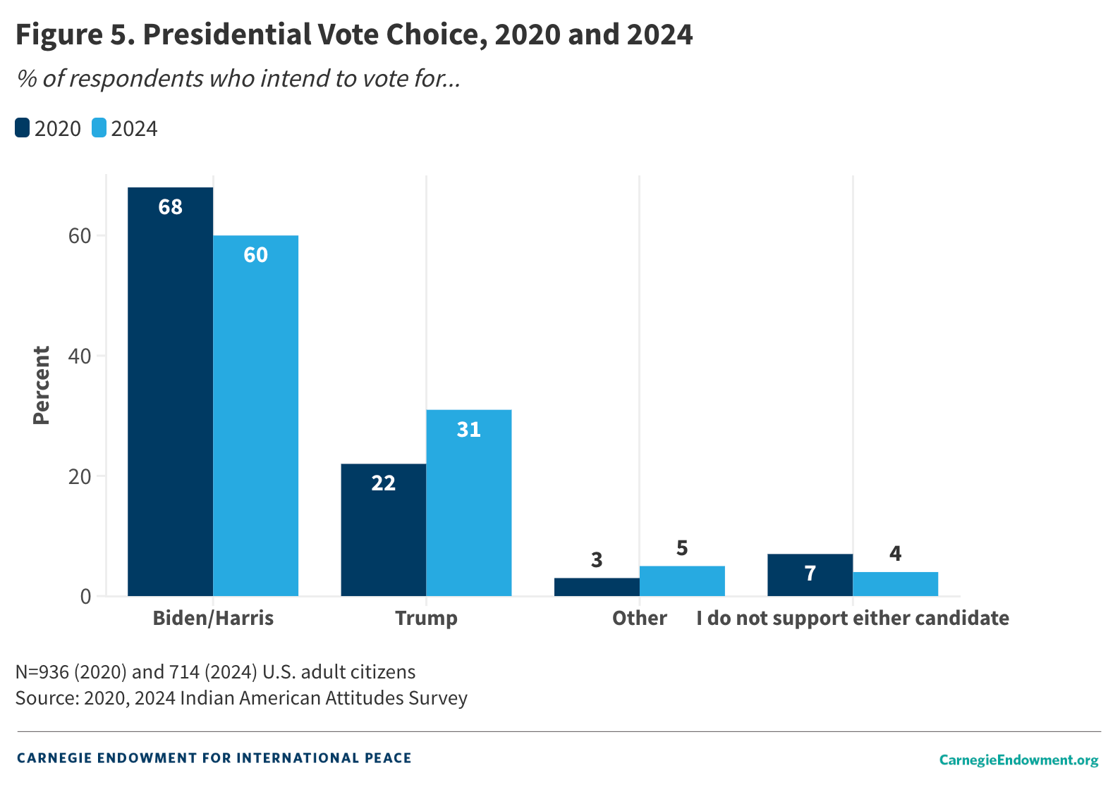 Figure 5: Presidential Vote Choice 2020 vs 2024